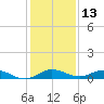Oslo tide chart for Wednesday, December 13, 2023