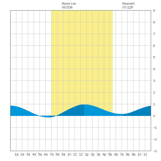 Oslo tide chart for Thursday, December 14, 2023