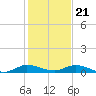 Oslo tide chart for Thursday, December 21, 2023