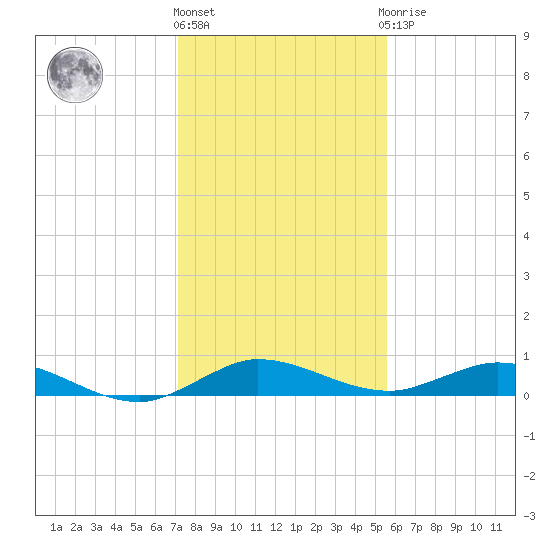 Oslo tide chart for Tuesday, December 26, 2023