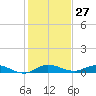 Oslo tide chart for Wednesday, December 27, 2023
