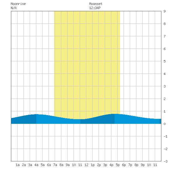Oslo tide chart for Monday, December 4, 2023