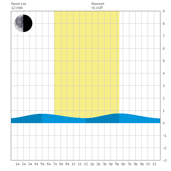Oslo tide chart for Tuesday, December 5, 2023