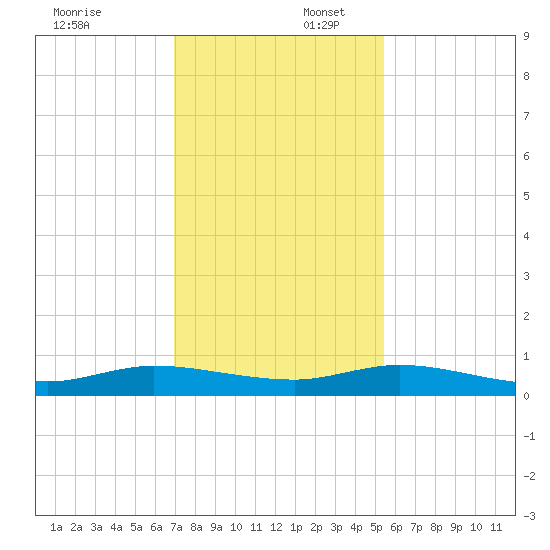Oslo tide chart for Wednesday, December 6, 2023