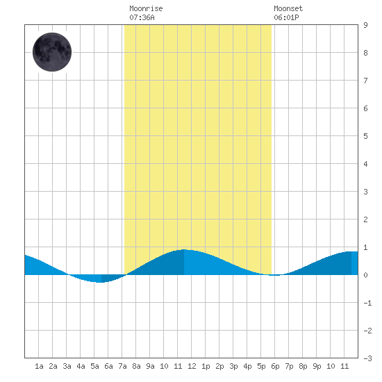 Oslo tide chart for Thursday, January 11, 2024