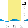 Oslo tide chart for Friday, January 12, 2024