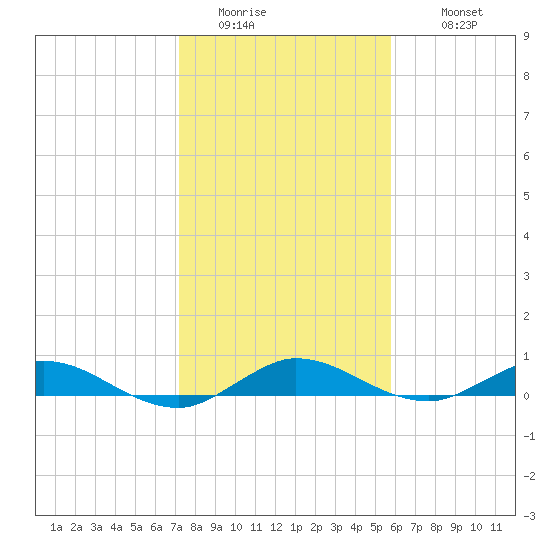 Oslo tide chart for Saturday, January 13, 2024