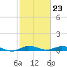 Oslo tide chart for Tuesday, January 23, 2024