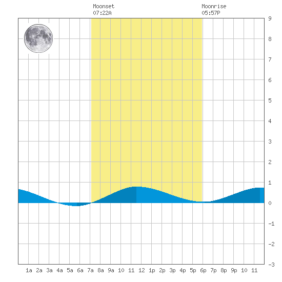 Oslo tide chart for Thursday, January 25, 2024