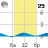 Oslo tide chart for Thursday, January 25, 2024