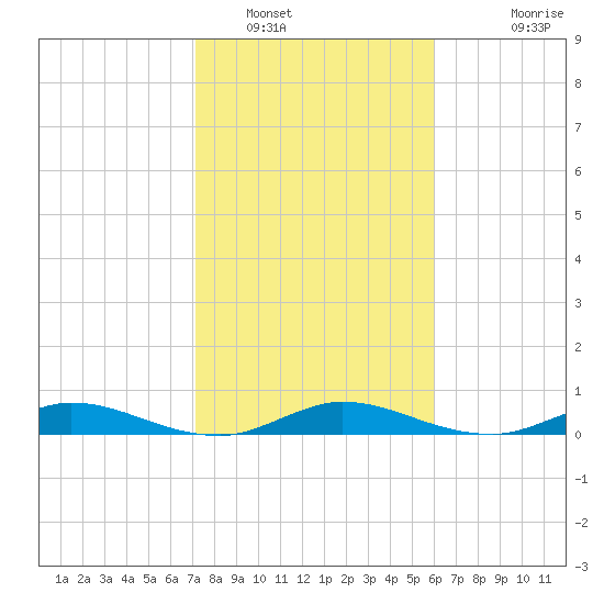 Oslo tide chart for Monday, January 29, 2024