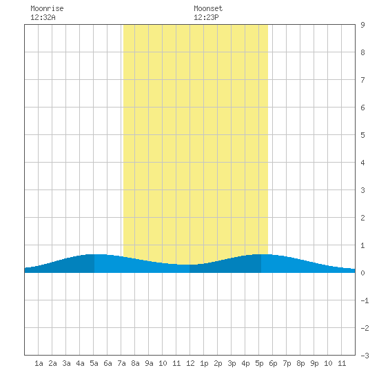 Oslo tide chart for Thursday, January 4, 2024