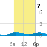 Oslo tide chart for Sunday, January 7, 2024