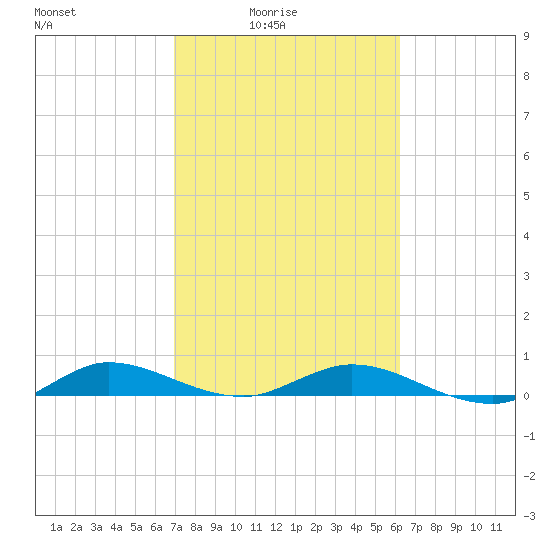 Oslo tide chart for Thursday, February 15, 2024
