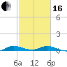 Oslo tide chart for Friday, February 16, 2024