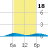 Oslo tide chart for Sunday, February 18, 2024