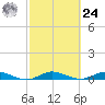 Oslo tide chart for Saturday, February 24, 2024