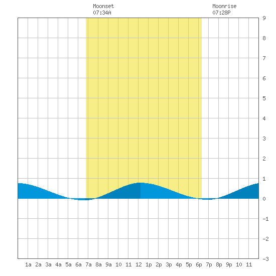 Oslo tide chart for Sunday, February 25, 2024