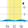 Oslo tide chart for Sunday, February 4, 2024