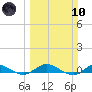 Oslo tide chart for Sunday, March 10, 2024
