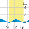 Oslo tide chart for Monday, March 11, 2024