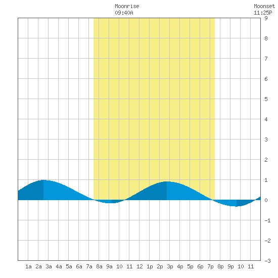 Oslo tide chart for Wednesday, March 13, 2024