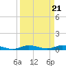 Oslo tide chart for Thursday, March 21, 2024