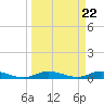 Oslo tide chart for Friday, March 22, 2024