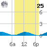 Oslo tide chart for Monday, March 25, 2024