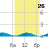 Oslo tide chart for Tuesday, March 26, 2024