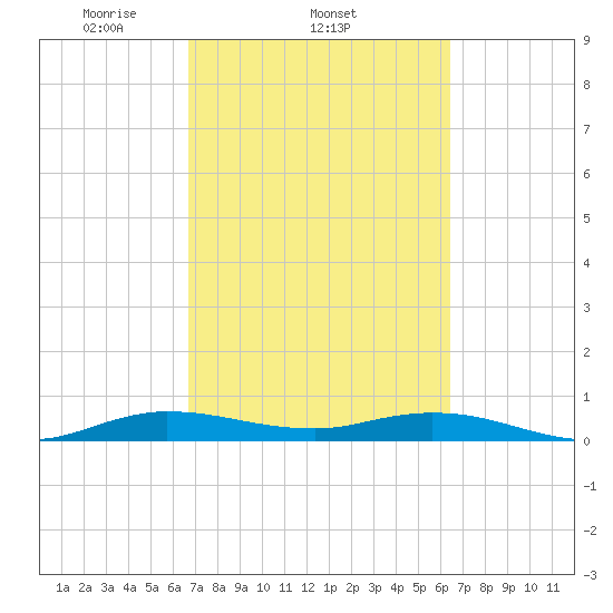Oslo tide chart for Monday, March 4, 2024