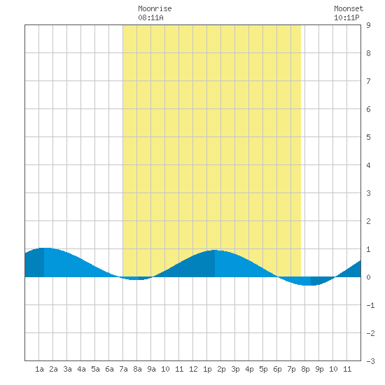 Oslo tide chart for Wednesday, April 10, 2024
