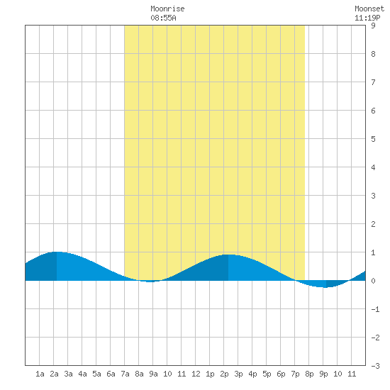 Oslo tide chart for Thursday, April 11, 2024
