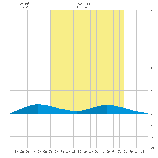 Oslo tide chart for Sunday, April 14, 2024