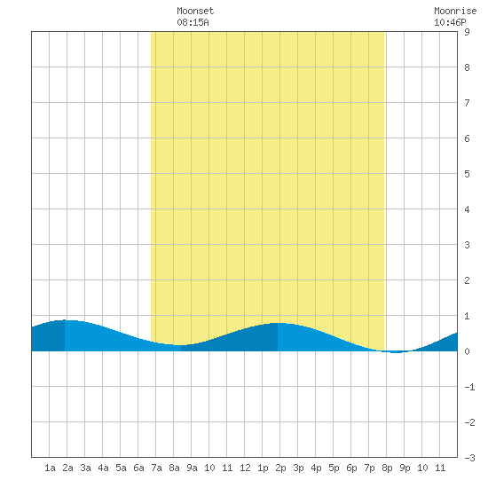 Oslo tide chart for Friday, April 26, 2024