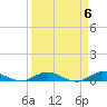 Oslo tide chart for Saturday, April 6, 2024