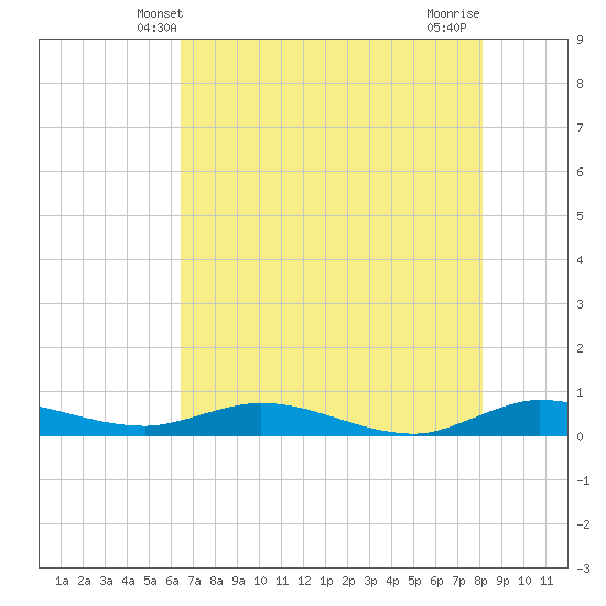 Oslo tide chart for Monday, May 20, 2024
