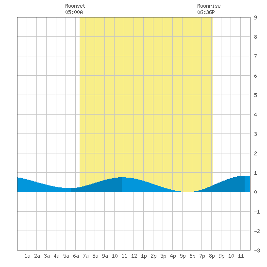 Oslo tide chart for Tuesday, May 21, 2024