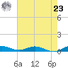 Oslo tide chart for Thursday, May 23, 2024