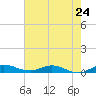 Oslo tide chart for Friday, May 24, 2024