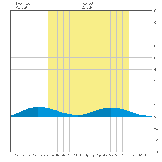 Oslo tide chart for Wednesday, May 29, 2024