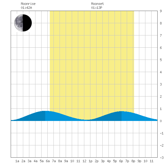 Oslo tide chart for Thursday, May 30, 2024