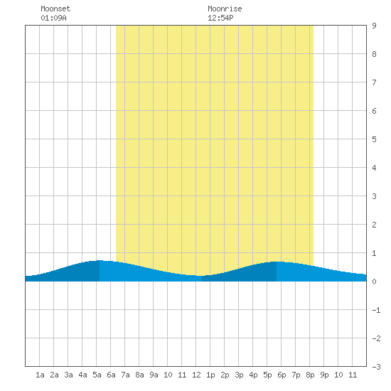 Oslo tide chart for Thursday, June 13, 2024