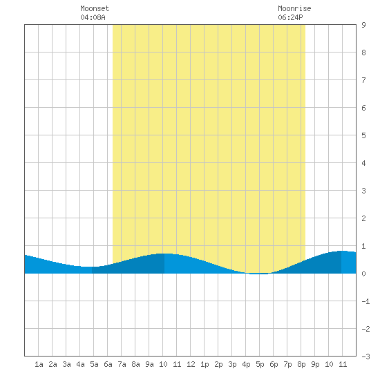 Oslo tide chart for Wednesday, June 19, 2024