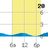 Oslo tide chart for Thursday, June 20, 2024