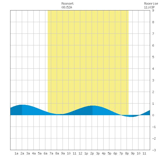 Oslo tide chart for Monday, June 24, 2024