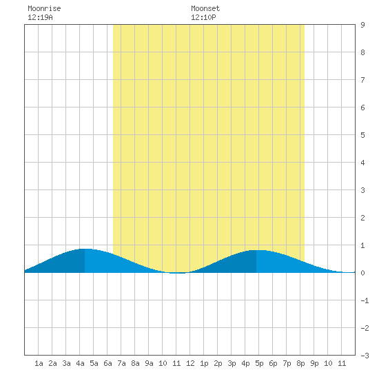 Oslo tide chart for Thursday, June 27, 2024