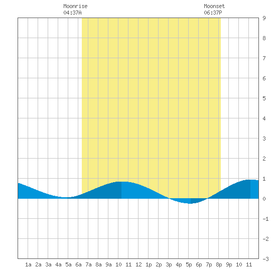 Oslo tide chart for Tuesday, June 4, 2024