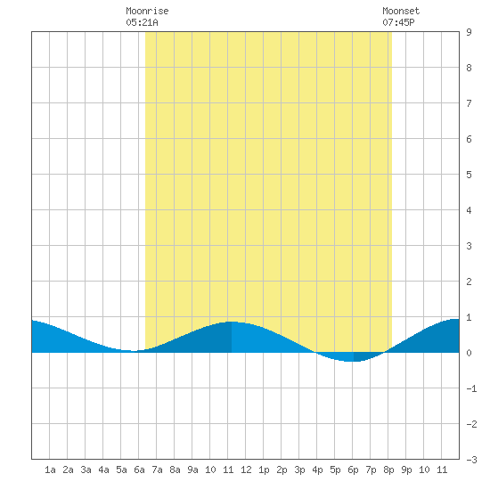 Oslo tide chart for Wednesday, June 5, 2024