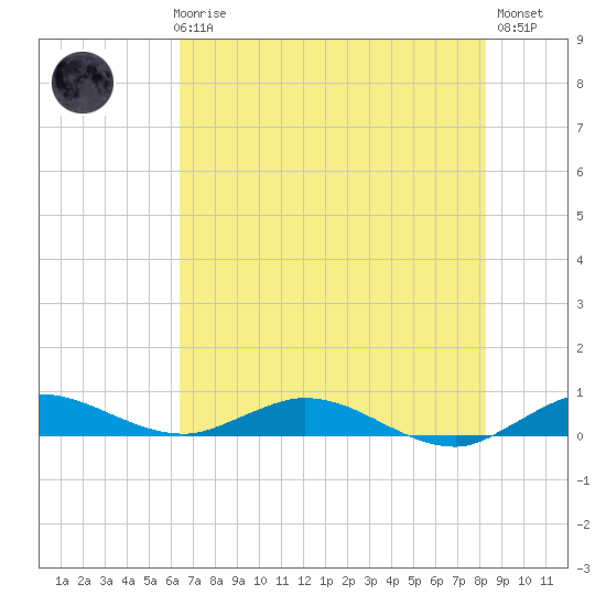 Oslo tide chart for Thursday, June 6, 2024